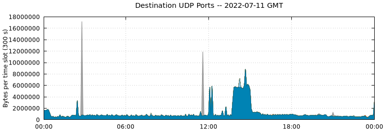 Destination UDP Ports