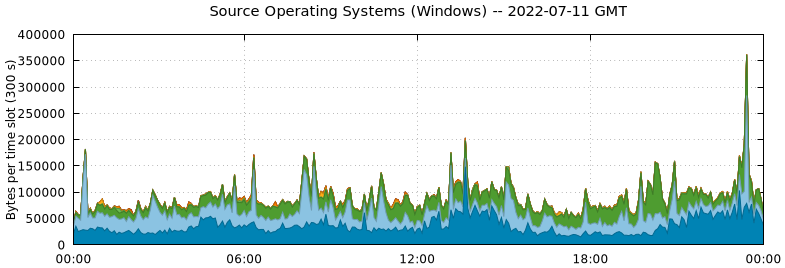 Source Operating Systems (Windows)