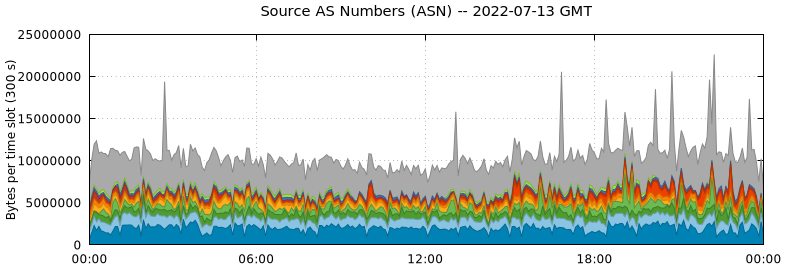 Source AS Numbers (ASNs)