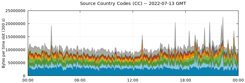 Source Country Codes (CCs)