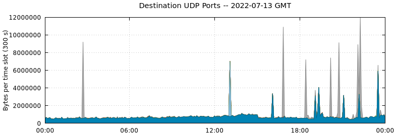 Destination UDP Ports