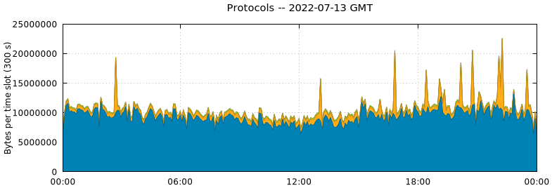 Protocols