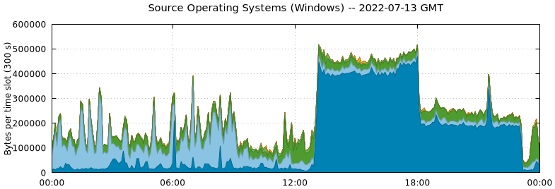 Source Operating Systems (Windows)