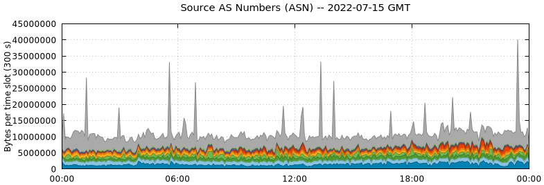Source AS Numbers (ASNs)