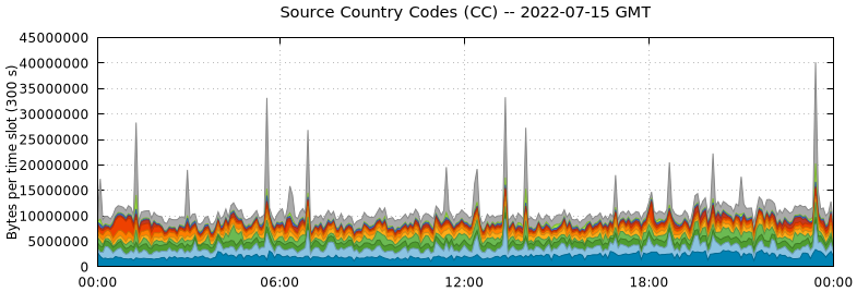 Source Country Codes (CCs)