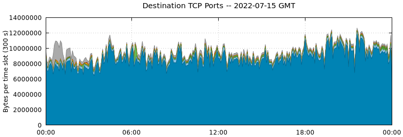 Destination TCP Ports