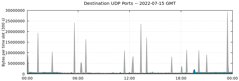 Destination UDP Ports