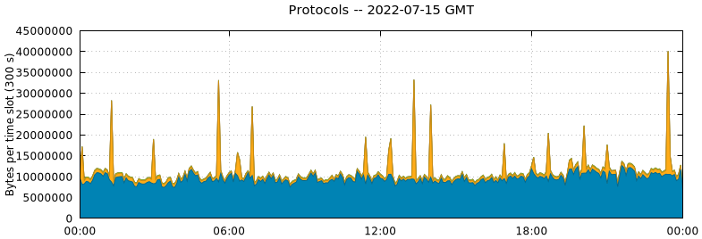 Protocols