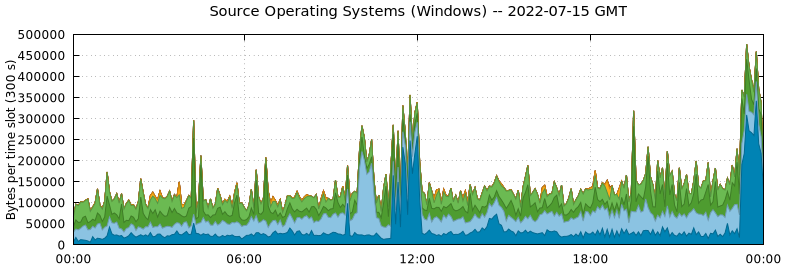 Source Operating Systems (Windows)