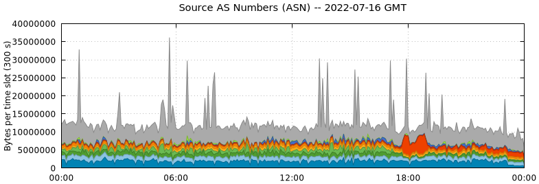 Source AS Numbers (ASNs)