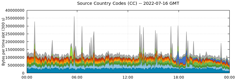 Source Country Codes (CCs)