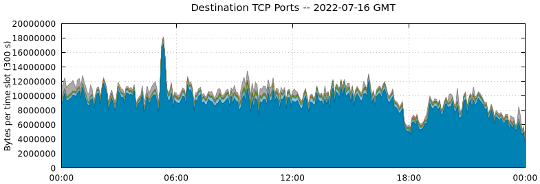 Destination TCP Ports