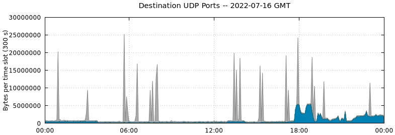 Destination UDP Ports