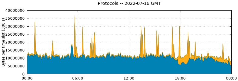 Protocols