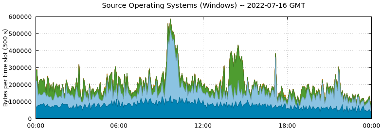 Source Operating Systems (Windows)