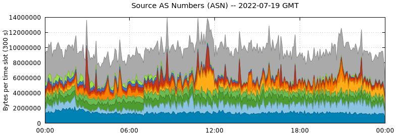 Source AS Numbers (ASNs)