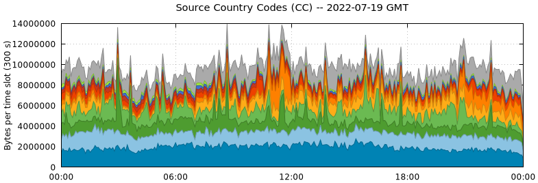 Source Country Codes (CCs)