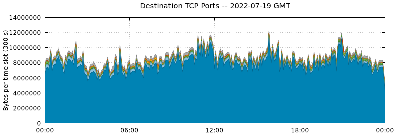 Destination TCP Ports