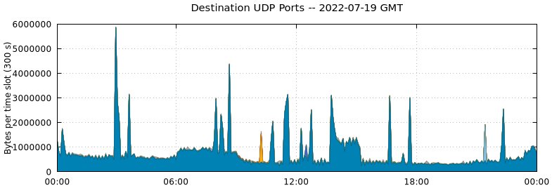Destination UDP Ports