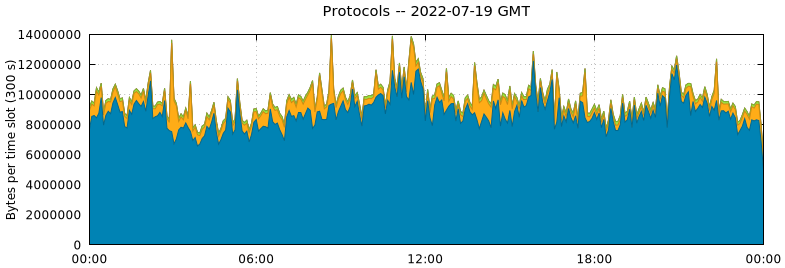 Protocols