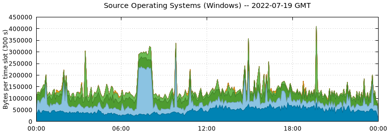 Source Operating Systems (Windows)