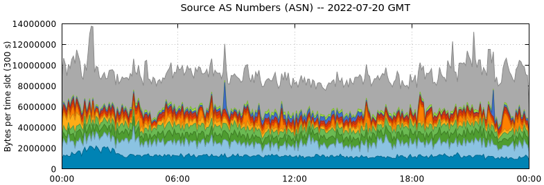 Source AS Numbers (ASNs)