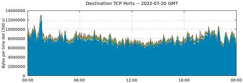 Destination TCP Ports