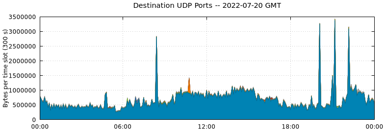Destination UDP Ports