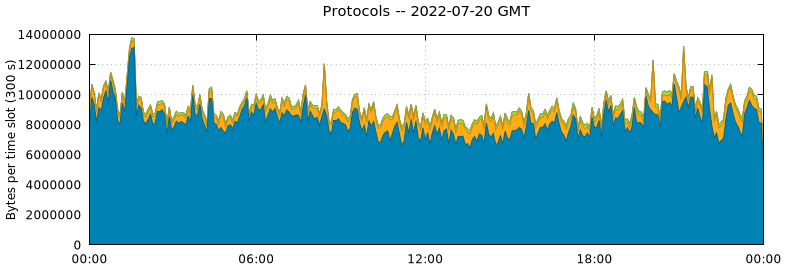 Protocols