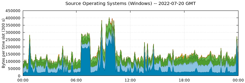 Source Operating Systems (Windows)