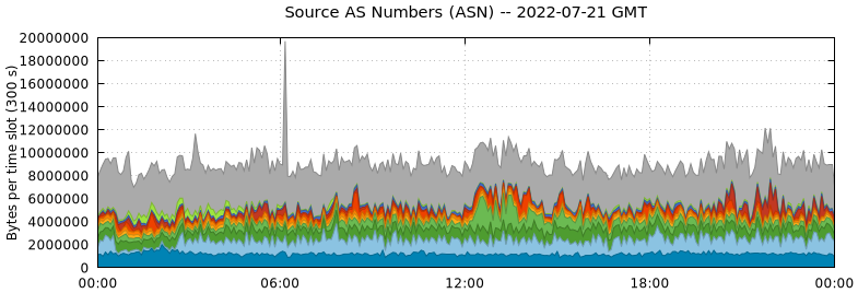 Source AS Numbers (ASNs)