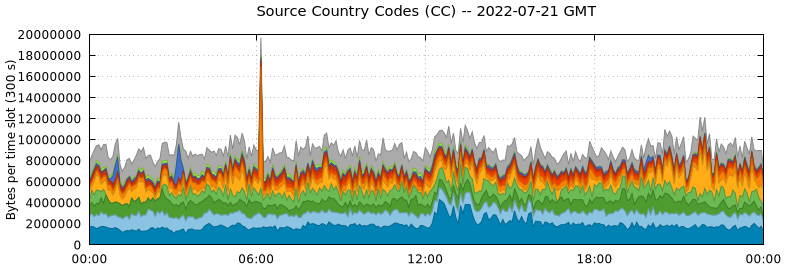Source Country Codes (CCs)