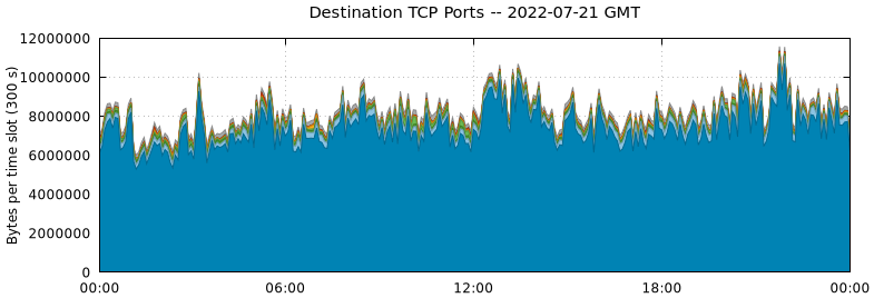 Destination TCP Ports