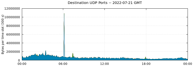 Destination UDP Ports