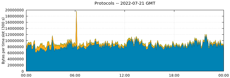 Protocols