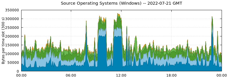 Source Operating Systems (Windows)