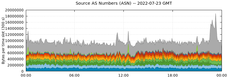 Source AS Numbers (ASNs)