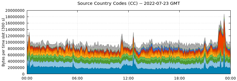 Source Country Codes (CCs)