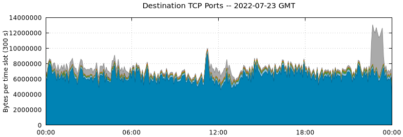 Destination TCP Ports