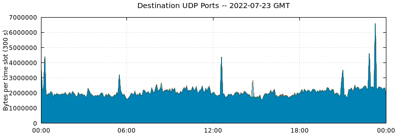 Destination UDP Ports
