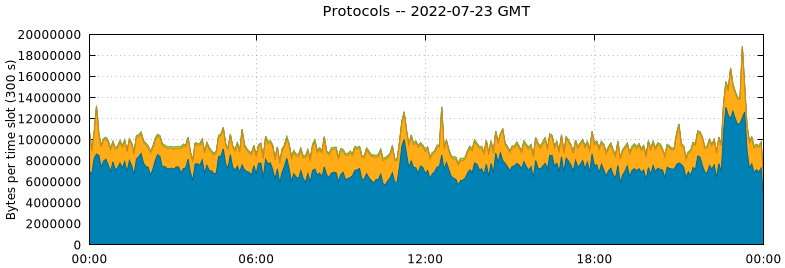Protocols