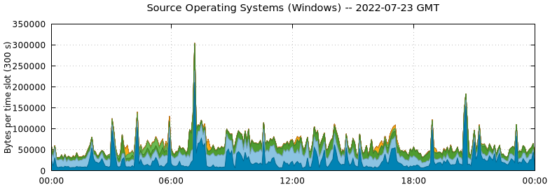 Source Operating Systems (Windows)