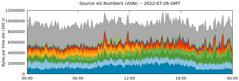 Source AS Numbers (ASNs)