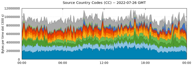 Source Country Codes (CCs)