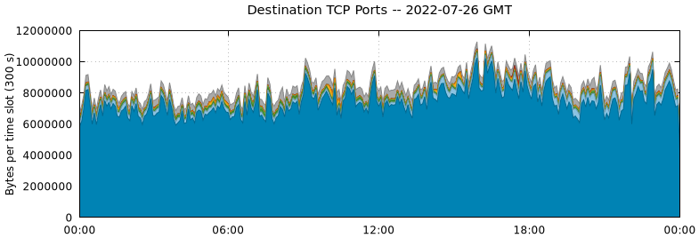 Destination TCP Ports