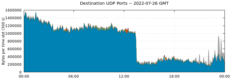 Destination UDP Ports