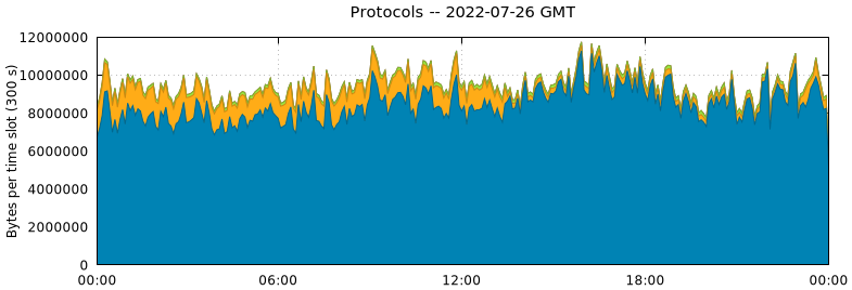 Protocols