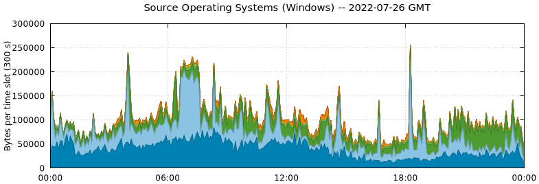 Source Operating Systems (Windows)