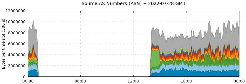 Source AS Numbers (ASNs)