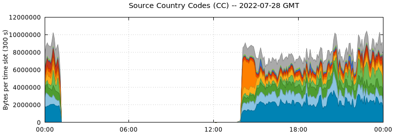 Source Country Codes (CCs)